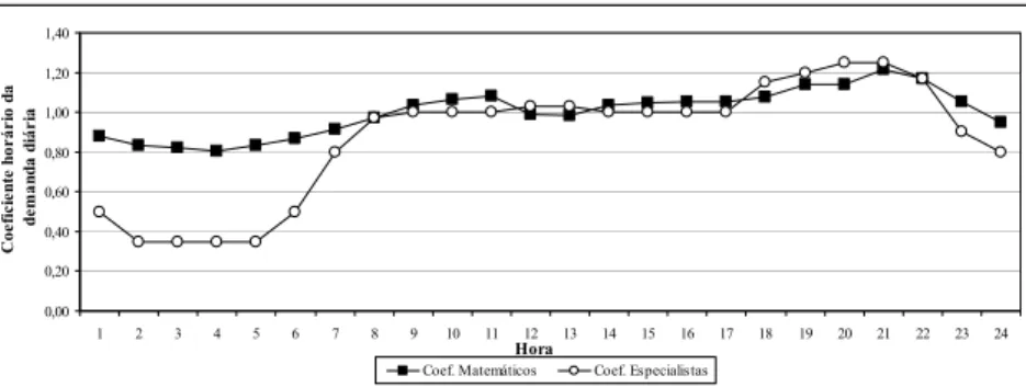 Figura 2 – Ajustes subjetivos nos coeficientes de sazonalidade diário para Gerência de Bagé (Residencial) 