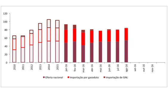 Tabela 3.2: Produção de Gás Natural (em MMm³/dia)