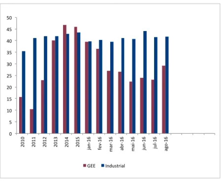 Gráfico 3.3: Consumo de GN na Indústria e em GEE (em MMm³/dia)
