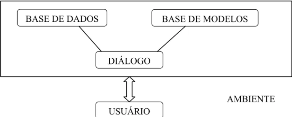Figura 1 – Arquitetura de um SAD (adaptada de Bidgoli, 1989) 