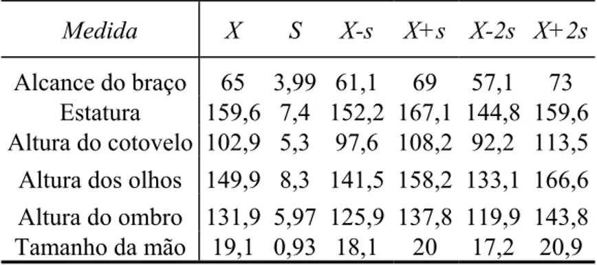 Tabela I: Antropometria Ortostática. 