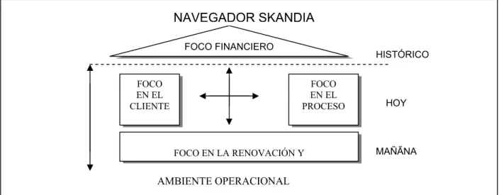 Figura 1 - Navegador Skandia FOCO FINANCIERO FOCO EN EL CLIENTE FOCO  EN EL  PROCESOFOCO EN LA RENOVACIÓN Y  HISTÓRICO HOY MAÑÃNA NAVEGADOR SKANDIAAMBIENTE OPERACIONAL