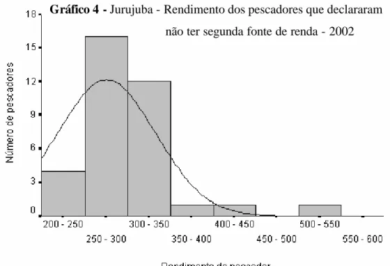 Gráfico 4 - Jurujuba - Rendimento dos pescadores que declararam  não ter segunda fonte de renda - 2002 