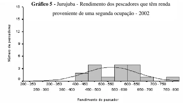 Gráfico 5 - Jurujuba - Rendimento dos pescadores que têm renda  proveniente de uma segunda ocupação - 2002 