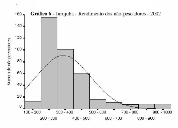 Gráfico 6 - Jurujuba - Rendimento dos não-pescadores - 2002