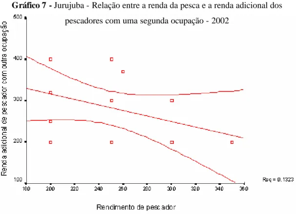 Gráfico 7 - Jurujuba - Relação entre a renda da pesca e a renda adicional dos  pescadores com uma segunda ocupação - 2002
