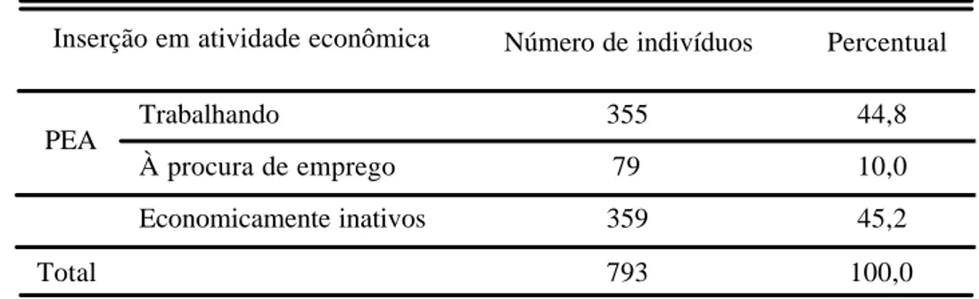 Tabela 1 - Jurujuba - Número de indivíduos, segundo a inserção em atividade  econômica - 2002 