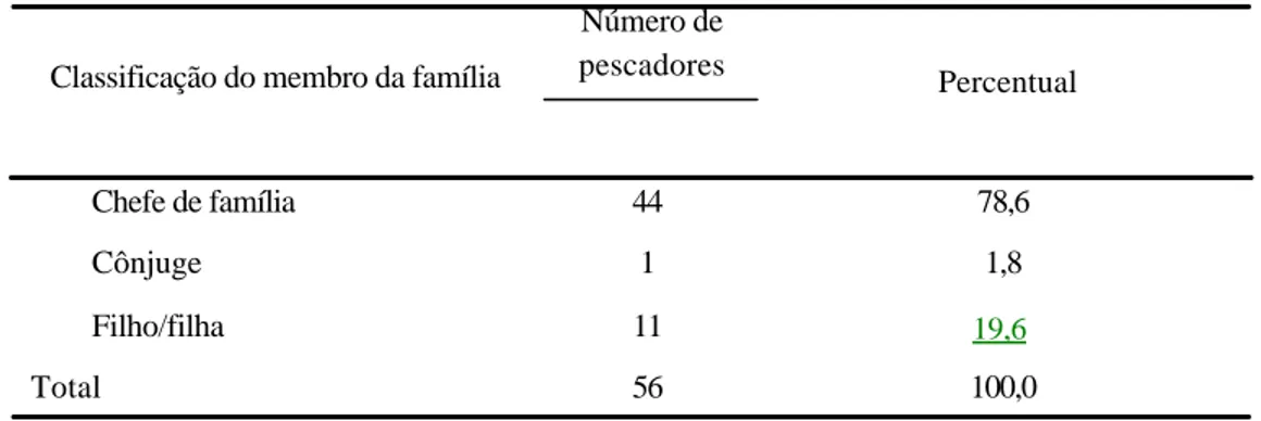 Tabela 3 - Jurujuba - Pescadores segundo a tipificação de membro da família -  2002 