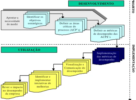 Figura 1: Etapas de desenvolvimento, implantação e utilização dos SMD’s  Fonte: Cardoza, et al