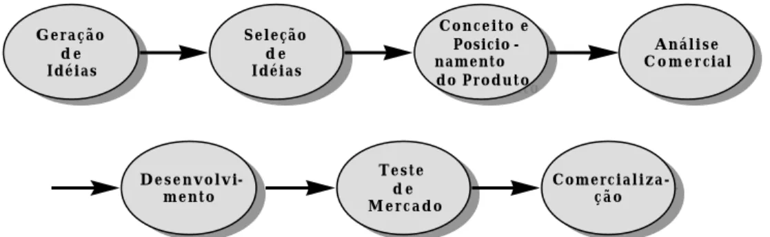 Figura 1 - Etapas do processo de desenvolvimento de novos produtos. 