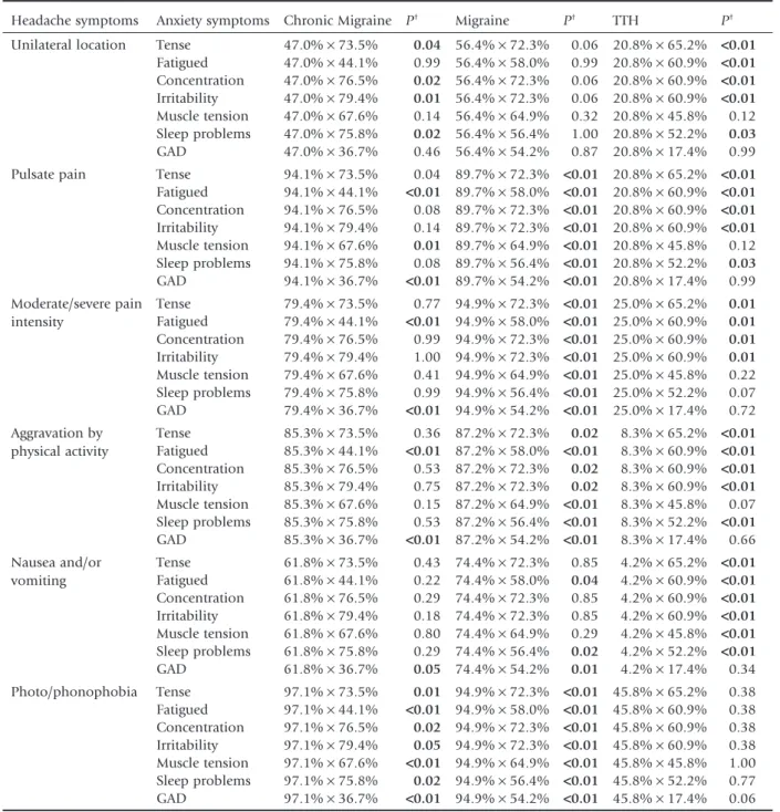 Table 1. Prevalence of headache diagnostic criteria and anxiety symptoms