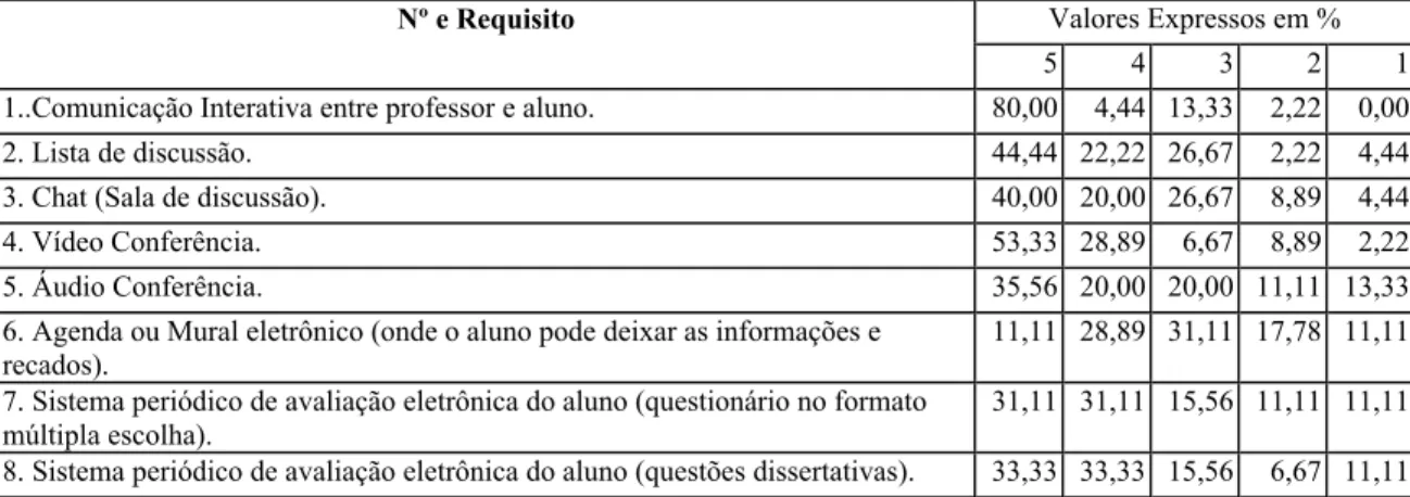 Tabela 2 - Levantamento de Requisitos e Tabulação dos Dados (grau de importância) 