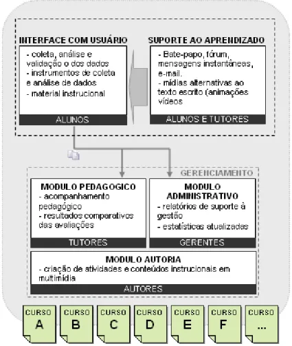 Figura 4 – Estrutura funcional do AVA Qualificando