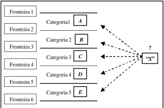 Figura 4: Classificação do serviço “ X” segundo padrões alfabéticos   Fonte: Freitas (2001, p.27) 
