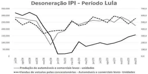 Figura 1: Desoneração IPI – Período Lula