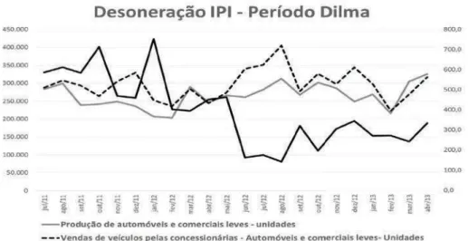 Figura 2: Desoneração IPI – Período Lula
