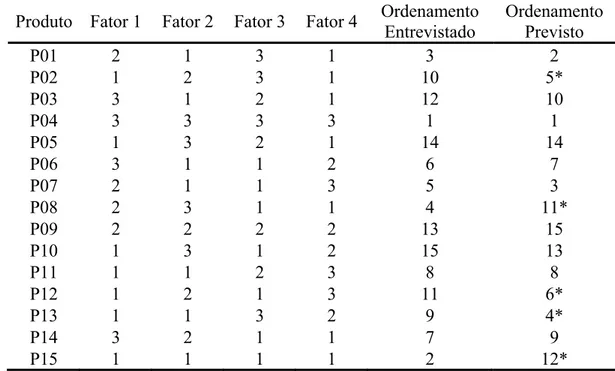 Tabela 1 – Resposta hipotética de um entrevistado para o estímulo ortogonal de 4 fatores e 3 níveis e o  ordenamento previsto pelo modelo de regressão