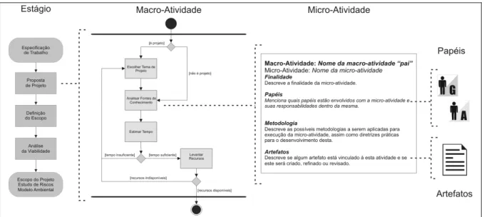 Figura 2 – Interrelação das principais estruturas do processo.  