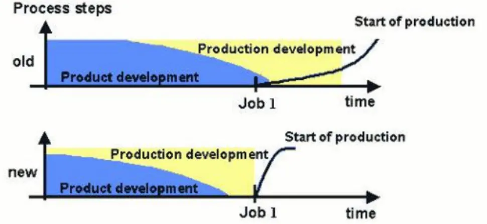Figure 2 – Comparison between the old and new product development process approaches. 
