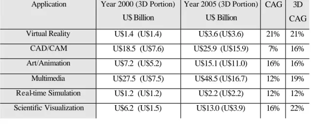 Table 2 shows the worldwide forecast (foreign and US suppliers) for  commercial/industrial Computer Graphics (CG) applications (including 3D) for years  2000 to 2005