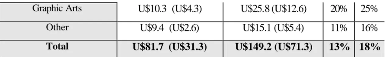 Graphic Arts  U$10.3  (U$4.3)  U$25.8 (U$12.6)  20%  25% 