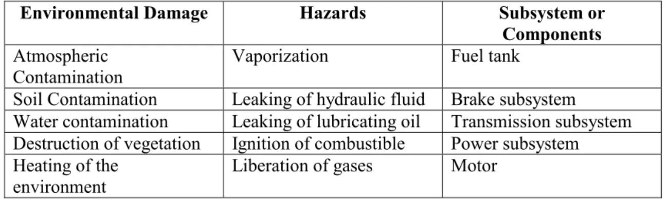 Table 7 – Examples of environmental damage resulting from hazards in                      products 