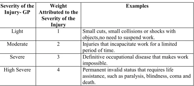 Table 11 – Severity of the injuries suffered.  Severity of the  Injury- GP  Weight  Attributed to the  Severity of the  Injury   Examples 