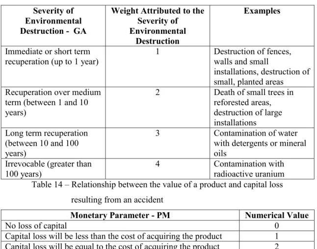 Table 13 - Severity of environmental destruction resulting from an accident. 