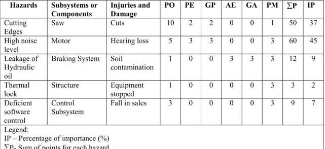 Table 15 – Example of evaluation of injuries and damage resulting from a         product  Hazards Subsystems  or  Components  Injuries and Damage  PO PE  GP AE GA PM  å P  IP  Cutting 