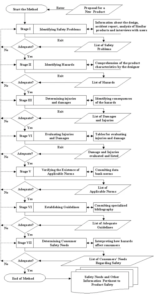 Figure 1 – Flowchart of the method for determining safety needs. 