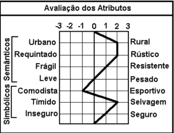 Figura 3 – Avaliação dos atributos simbólicos e semânticos de um produto. 
