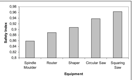 Figure 4 – Equipment ordered according to safety index         