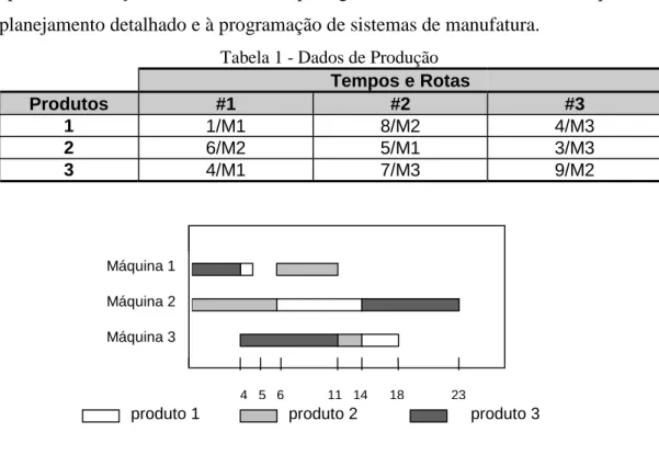 Tabela 1 - Dados de Produção Tempos e Rotas