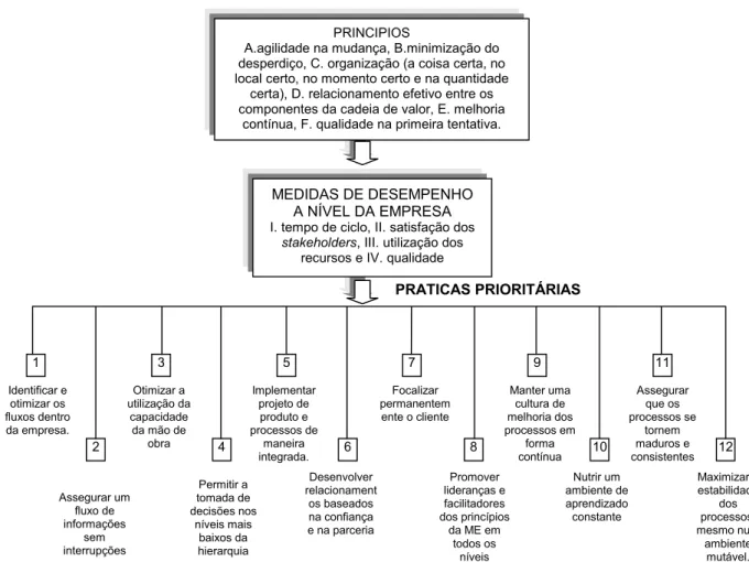 Fig. 1.- Arquitetura do nível superior do LEM (LAI, 2003) 