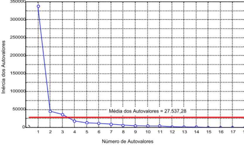 FIGURA 1: Peso dos autovalores, segundo o Critério Gráfico de Cattel 