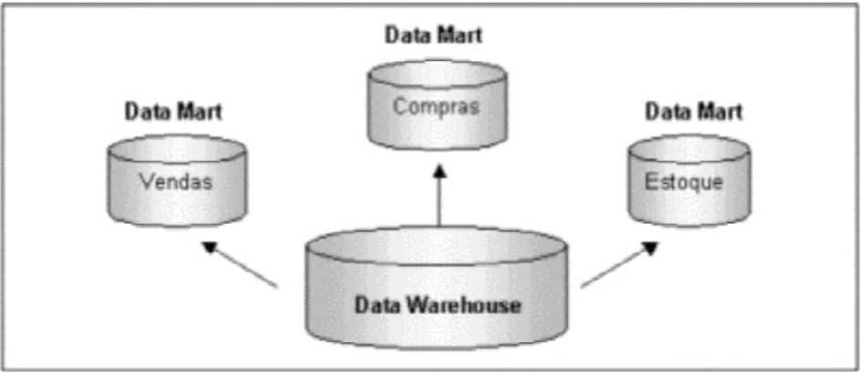 Figura 3 - Visão de Data marts por determinada área ou assunto. 