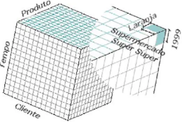 Figura 2 – Visão detalhada dos dados 