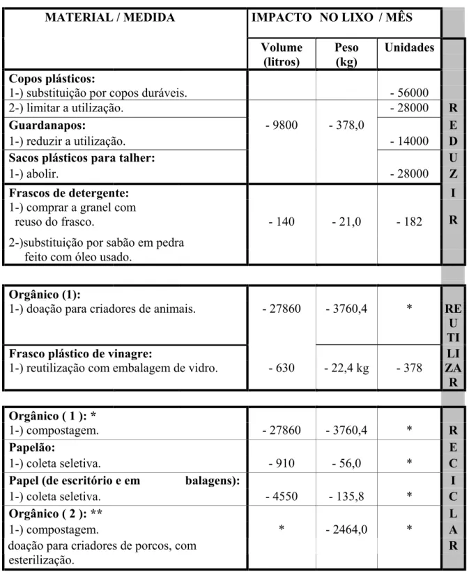 TABELA 2 - Sugestões de medidas para minimização de resíduos sólidos no Restaurante  Universitário e respectivos impactos na geração do lixo 