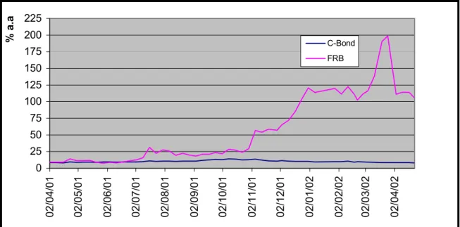 Gráfico 3 – Evolução dos riscos país da Argentina e do Brasil 