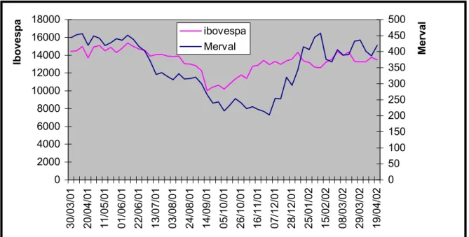 Gráfico 4 – Índice Ibovespa e Índice Merval      020004000600080001000012000140001600018000 30/03/01 20/04/01 11/05/01 01/06/01 22/06/01 13/07/01 03/08/01 24/08/01 14/09/01 05/10/01 26/10/01 16/11/01 07/12/01 28/12/01 25/01/02 15/02/02 08/03/02 29/03/02 19