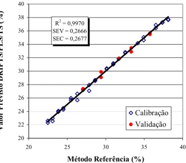 Figura 6: Curva de calibração para o modelo que emprega somente 112 comprimentos de  onda selecionados pela busca tabu e 5 variáveis latentes