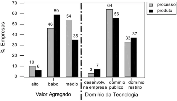 Figura 03 - Valor Agregado e Domínios das Tecnologias Principais na Empresa 