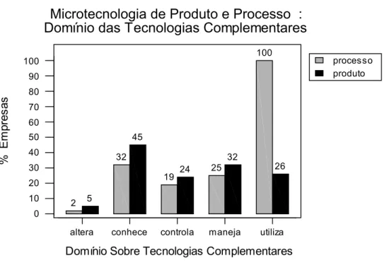 Figura 04 - Domínio das Tecnologias Complementares de Produto/Processo 