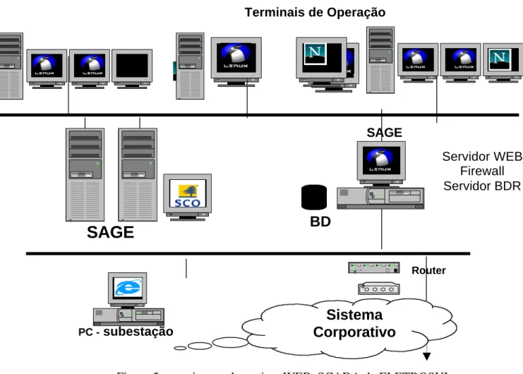 Figura 5 - arquitetura do projeto WEB_SCADA da ELETROSUL 