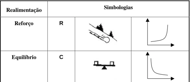 Figura 3 – Simbologia utilizada na identificação de ciclos de realimentação (ACCIOLY,2001).