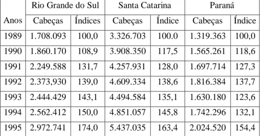 Tabela 01 : Evolução do abate de suínos nos Estados do Rio Grande do Sul, Santa Catarina e Paraná, entre 1989 e 1995, em unidades