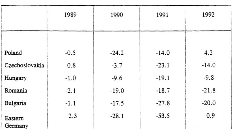 Table 1.1 - Industrial Production  in  Central and Eastern Europe,  1989-92,  percentage changes  i  1989  1990  1991  I  1992 I I  I  Poland  -0.5  -24.2  -14.0  4.2  Czechoslovakia  0.8  -3.7  -23.1  -14.0  Hungary  -1.0  -9.6  -19.1  -9.8  Romania  -2.1