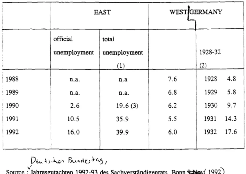 Table 1.2 - Unemployment rate  in  the East and West of Germany 1988-92,  and  in  Germany 1928-32  ; annual  averages 