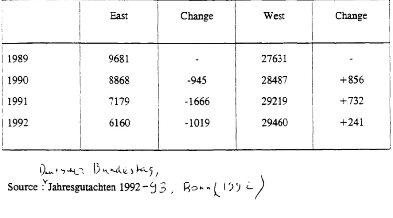 Table 1.3 - Employment  in  the East and West of Gennany 1989-92  (in  thousands) 