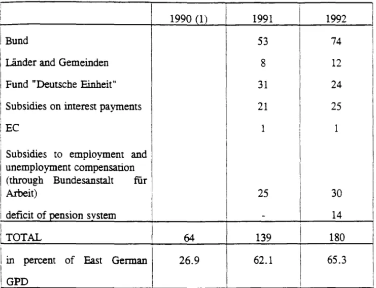 Table 1.4 - Net official transfers from West to East of Germany, 1991-92  (in 